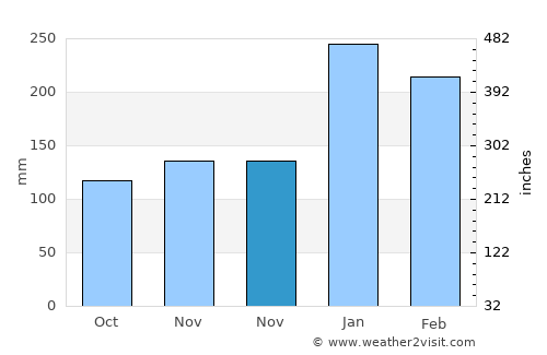 Tabatinga average rain in November