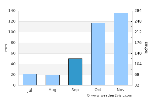 Tabatinga average rain in September