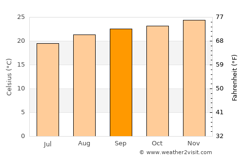 Tabatinga average temperature in September