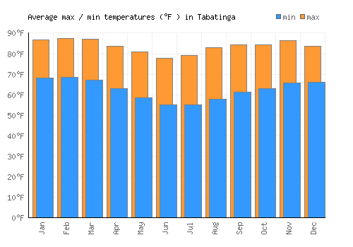 Tabatinga average minimum / maximum temperatures (Fahrenheit)