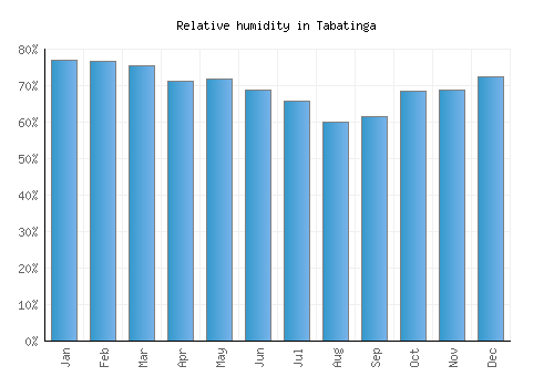 Tabatinga relative humidity averages