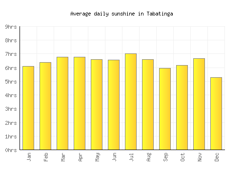 Tabatinga average daily sunshine chart