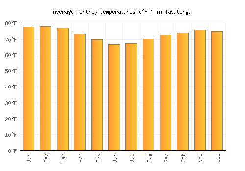 Tabatinga average temperature chart (Fahrenheit)