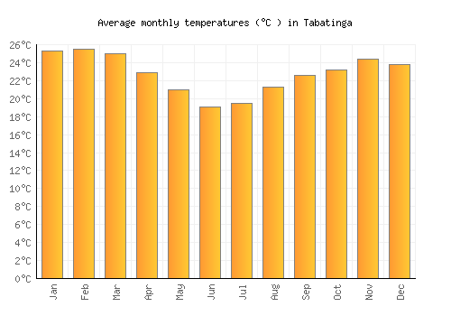 Tabatinga average temperature chart (Celsius)