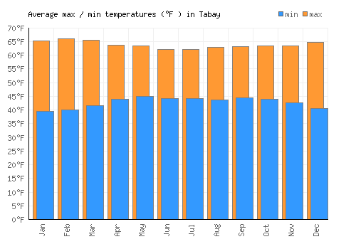 Tabay average minimum / maximum temperatures (Fahrenheit)