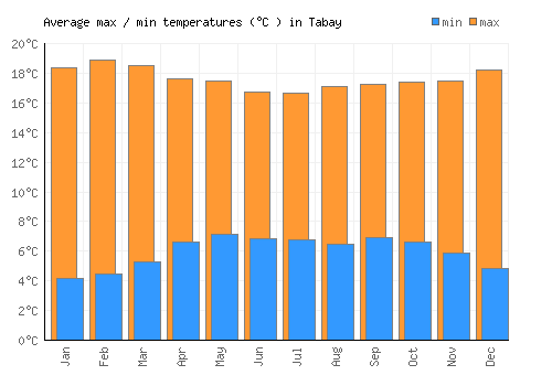 Tabay average minimum / maximum temperatures (Celsius)