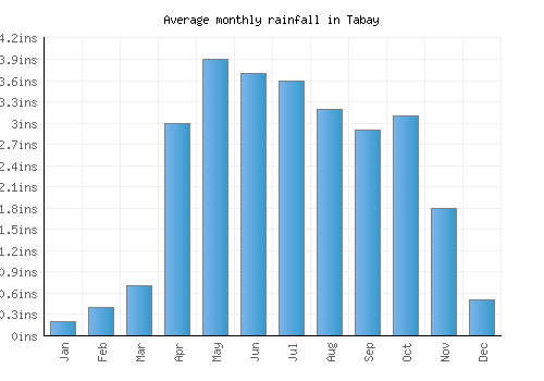 Tabay monthly rainfall chart (inches)