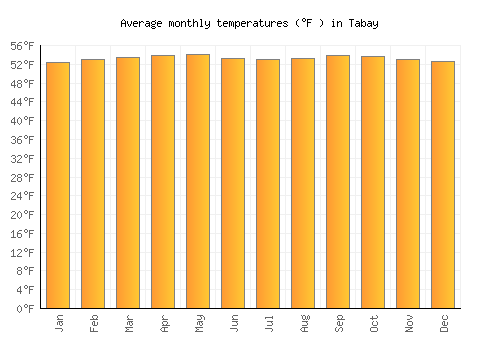 Tabay average temperature chart (Fahrenheit)