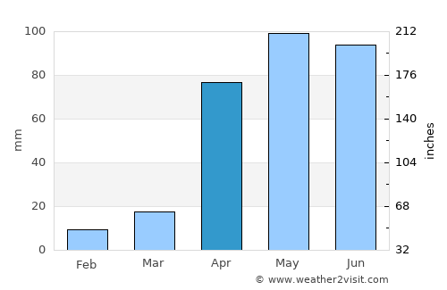 Tabay average rain in April