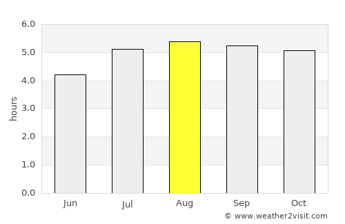 Tabay average rain in August