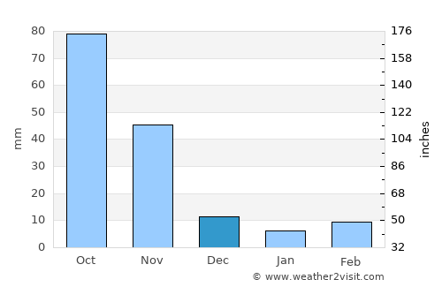 Tabay average rain in December