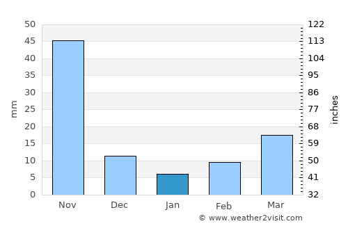 Tabay average rain in January