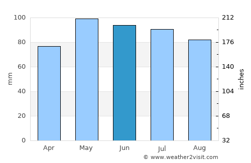 Tabay average rain in June