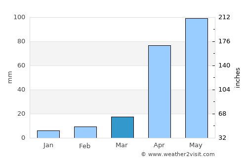 Tabay average rain in March