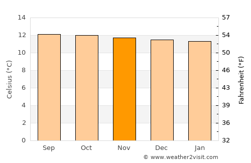 Tabay average temperature in November