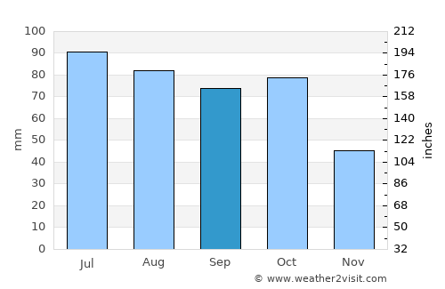 Tabay average rain in September