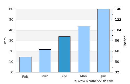 Taber average rain in April