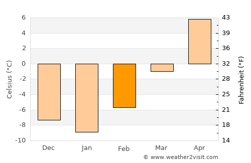Taber average temperature in February