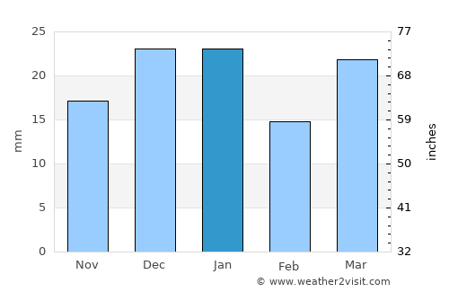 Taber average rain in January