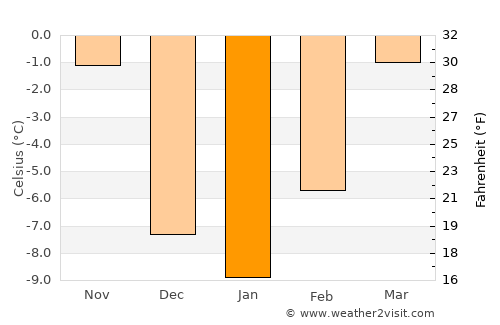 Taber average temperature in January