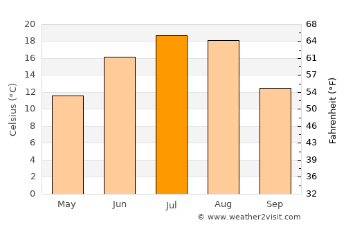 Taber average temperature in July