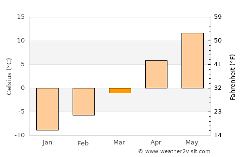 Taber average temperature in March