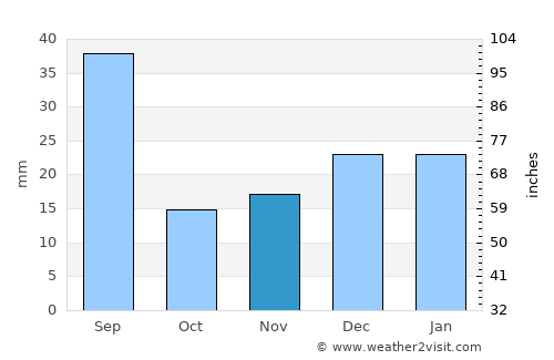 Taber average rain in November