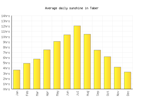 Taber average daily sunshine chart