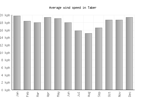 Taber average winspeed by month (km/h)