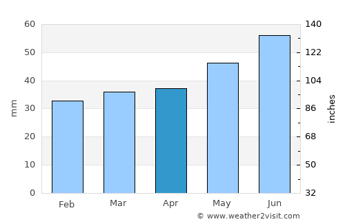 Taberg average rain in April