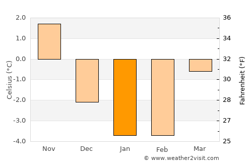 Taberg average temperature in January