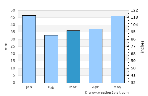 Taberg average rain in March