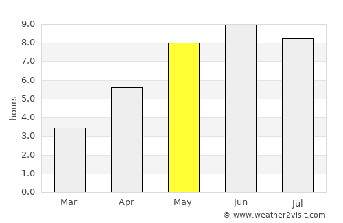 Taberg average rain in May