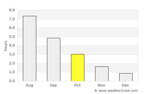 Taberg average rain in October