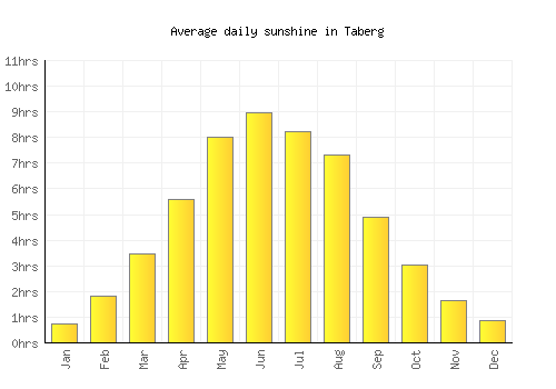 Taberg average daily sunshine chart