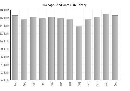 Taberg average winspeed by month (km/h)