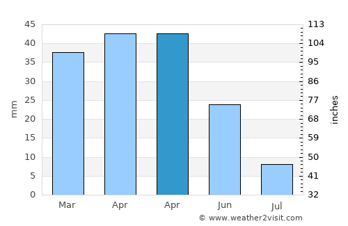 Tabernas average rain in April