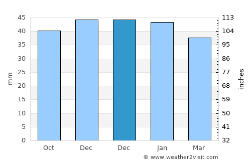 Tabernas average rain in December