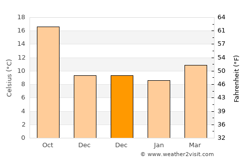 Tabernas average temperature in December