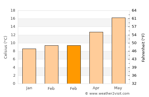 Tabernas average temperature in February