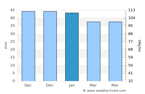 Tabernas average rain in January