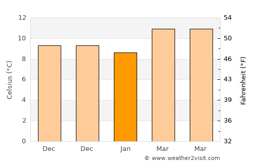 Tabernas average temperature in January