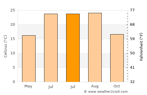 Tabernas average temperature in July