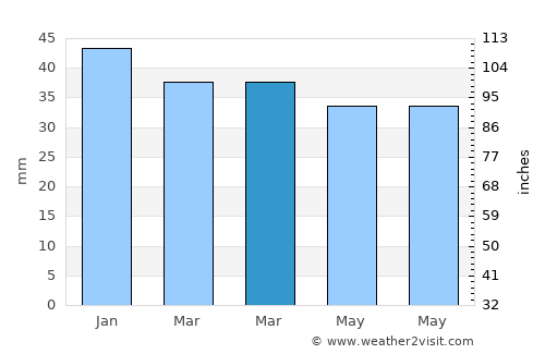 Tabernas average rain in March