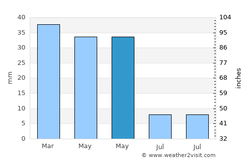 Tabernas average rain in May
