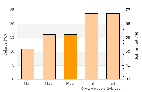 Tabernas average temperature in May