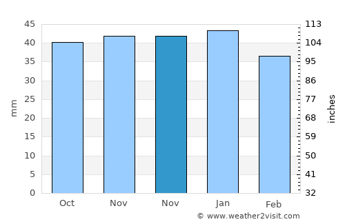 Tabernas average rain in November