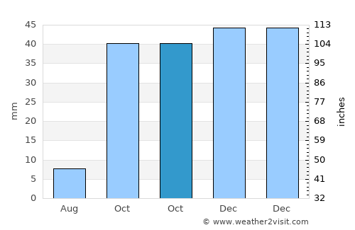 Tabernas average rain in October