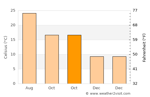 Tabernas average temperature in October