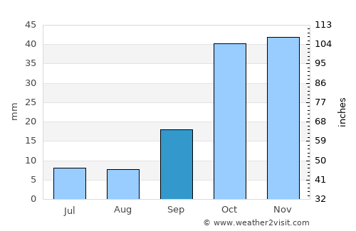 Tabernas average rain in September
